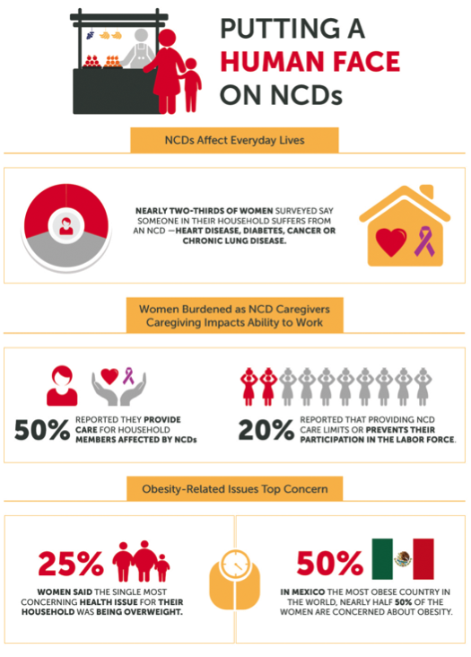 Unpaid care due to NCDs takes a heavy toll on women and their families.